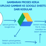 Gambaran Proses Upload gambar ke Google Drive