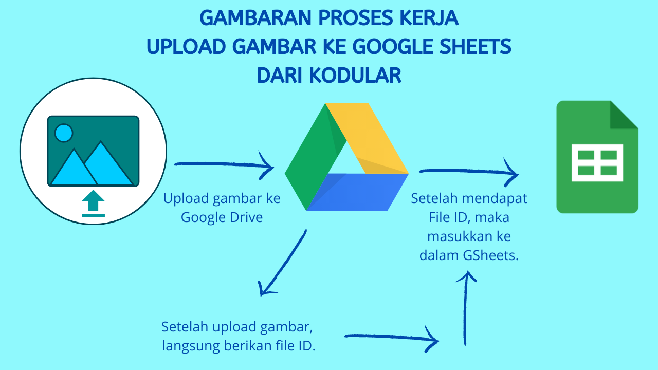 Gambaran Proses Upload gambar ke Google Drive